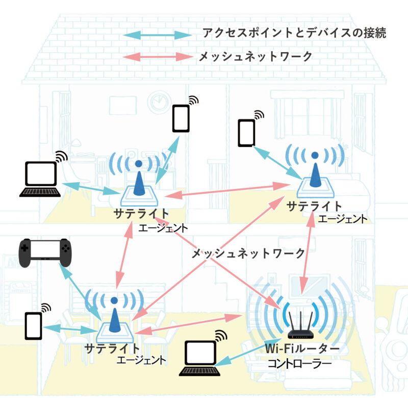 Wi-Fi電波が弱い！メッシュWi-Fiと中継器 | 初心者向けLANとWiFiの知識と見守りカメラ